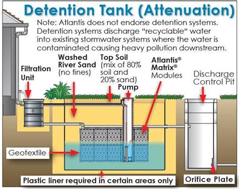 Specification Storm water source control system Distribution 